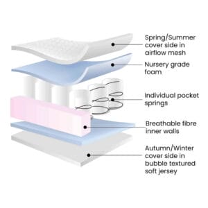 Ickle Bubba All Seasons Premium Pocket Sprung Cot Mattress (2)