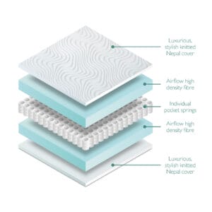 Miniuno Anti Allergy Pocket Spring Mattress Cot Bed (1)