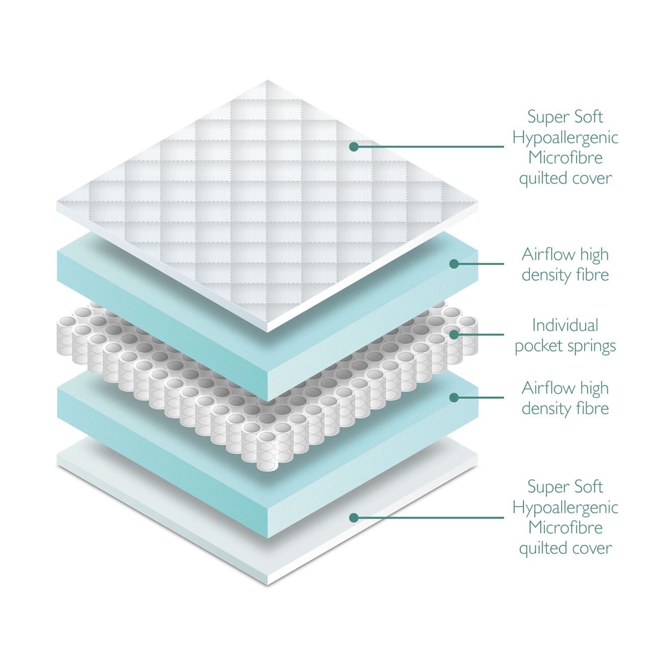 Miniuno Hypoallergenic Pocket Spring Mattress Cot Bed (1)
